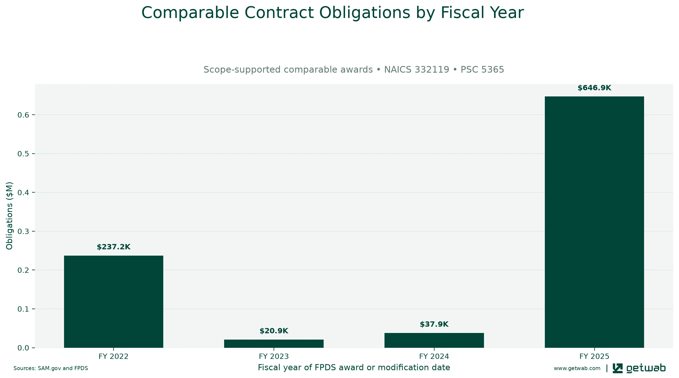 Annual net obligations for the selected comparable contract set for this opportunity, classified under NAICS 332119 and PSC 5365.