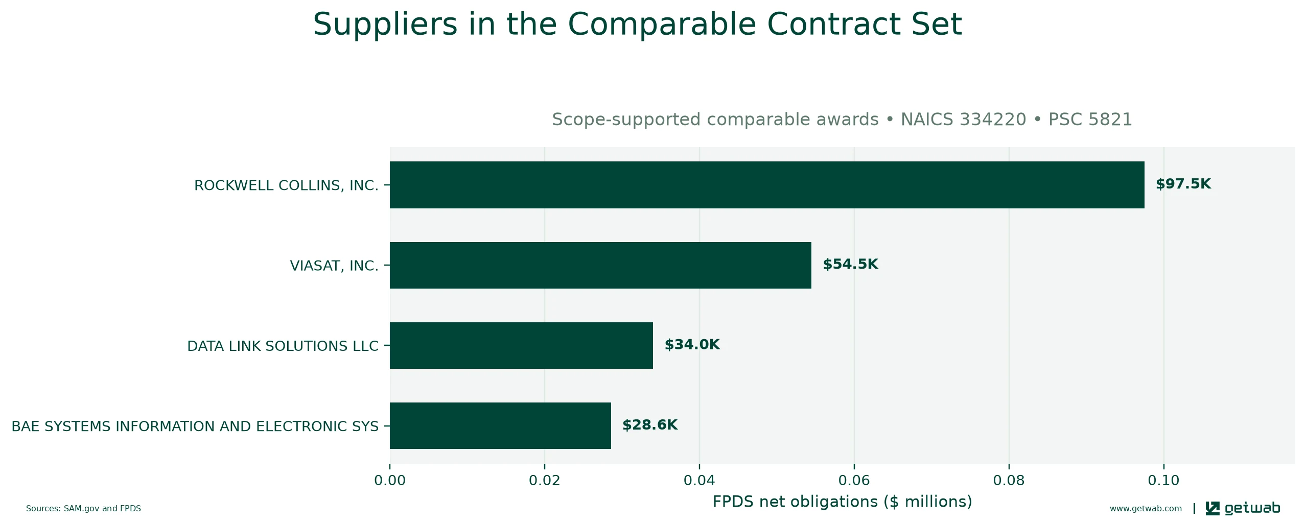Suppliers ranked by net obligations within the selected comparable contract set for this opportunity.