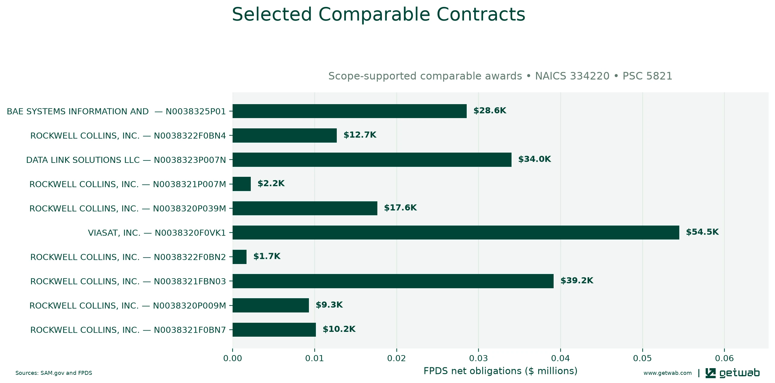 Selected historical contracts comparable to this opportunity, ranked by absolute net obligations.