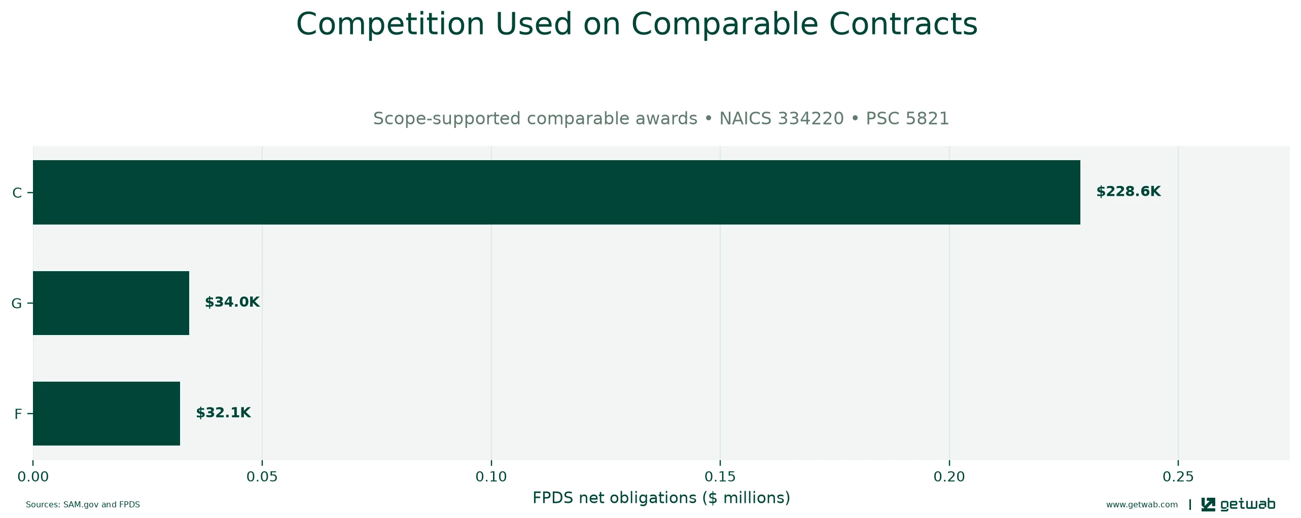 FPDS extent-of-competition categories recorded on the selected comparable contracts.