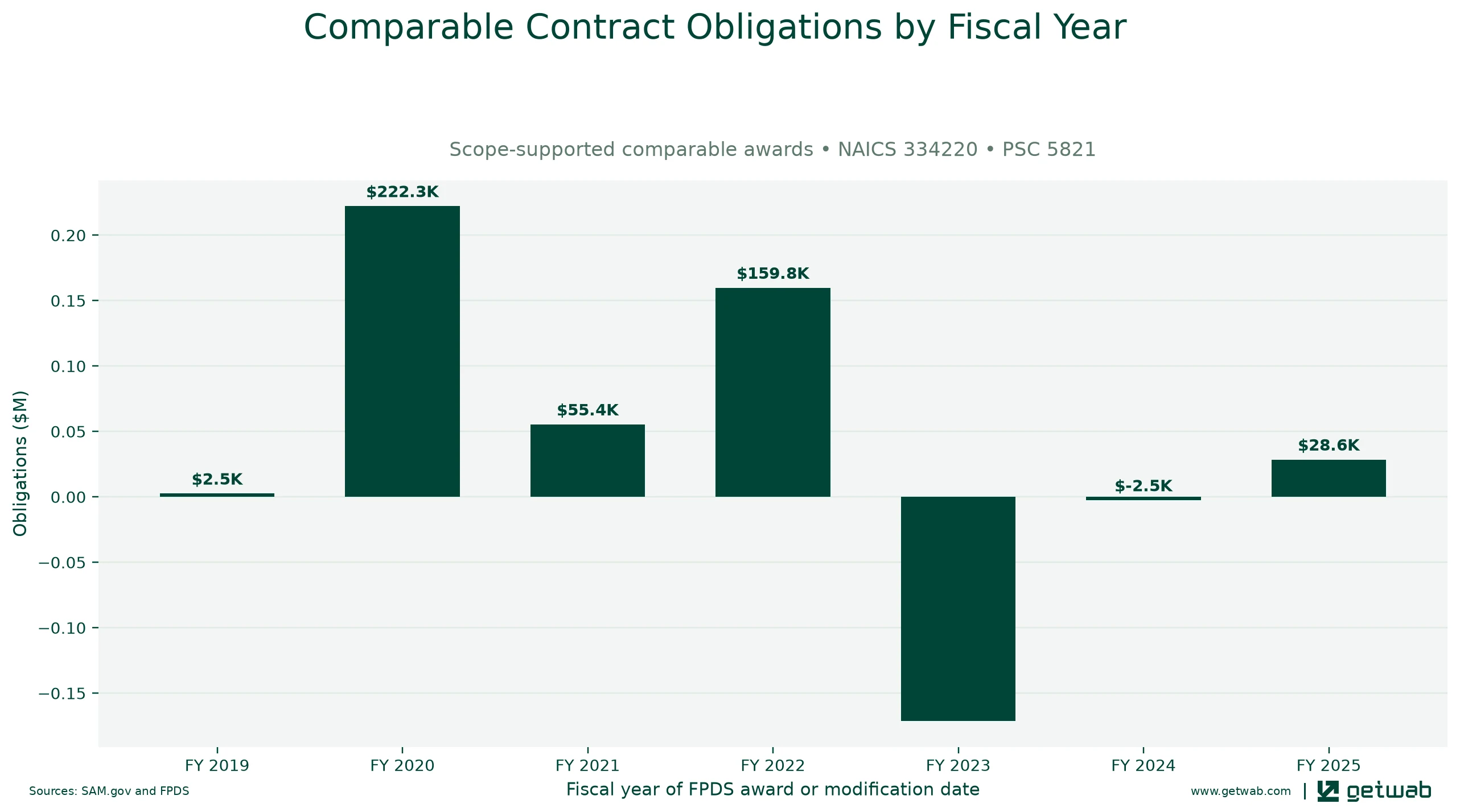 Annual net obligations for the selected comparable contract set for this opportunity, classified under NAICS 334220 and PSC 5821.