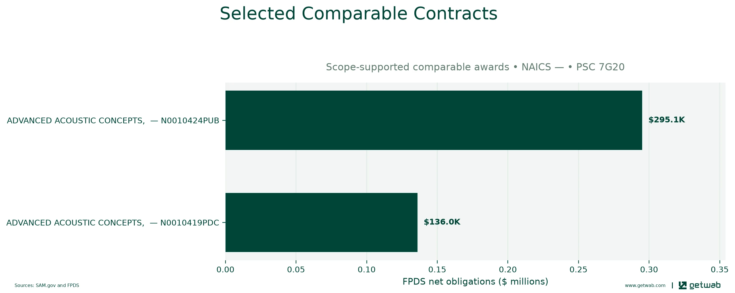 Selected historical contracts comparable to this opportunity, ranked by absolute net obligations.