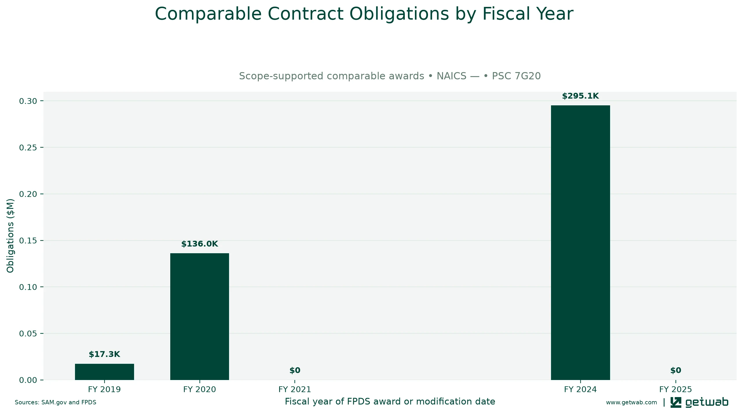 Annual net obligations for the selected comparable contract set for this opportunity, classified under NAICS — and PSC 7G20.