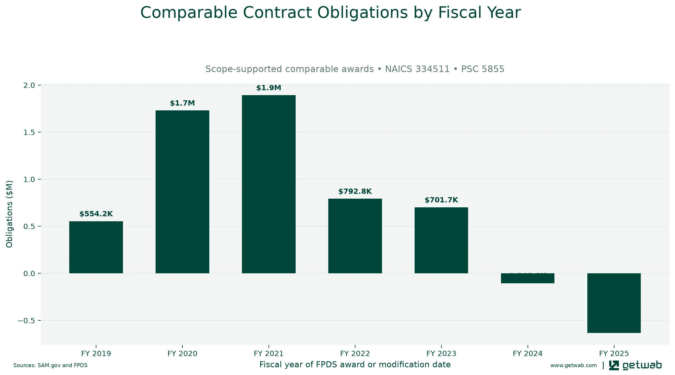 Annual net obligations for the selected comparable contract set for this opportunity, classified under NAICS 334511 and PSC 5855.
