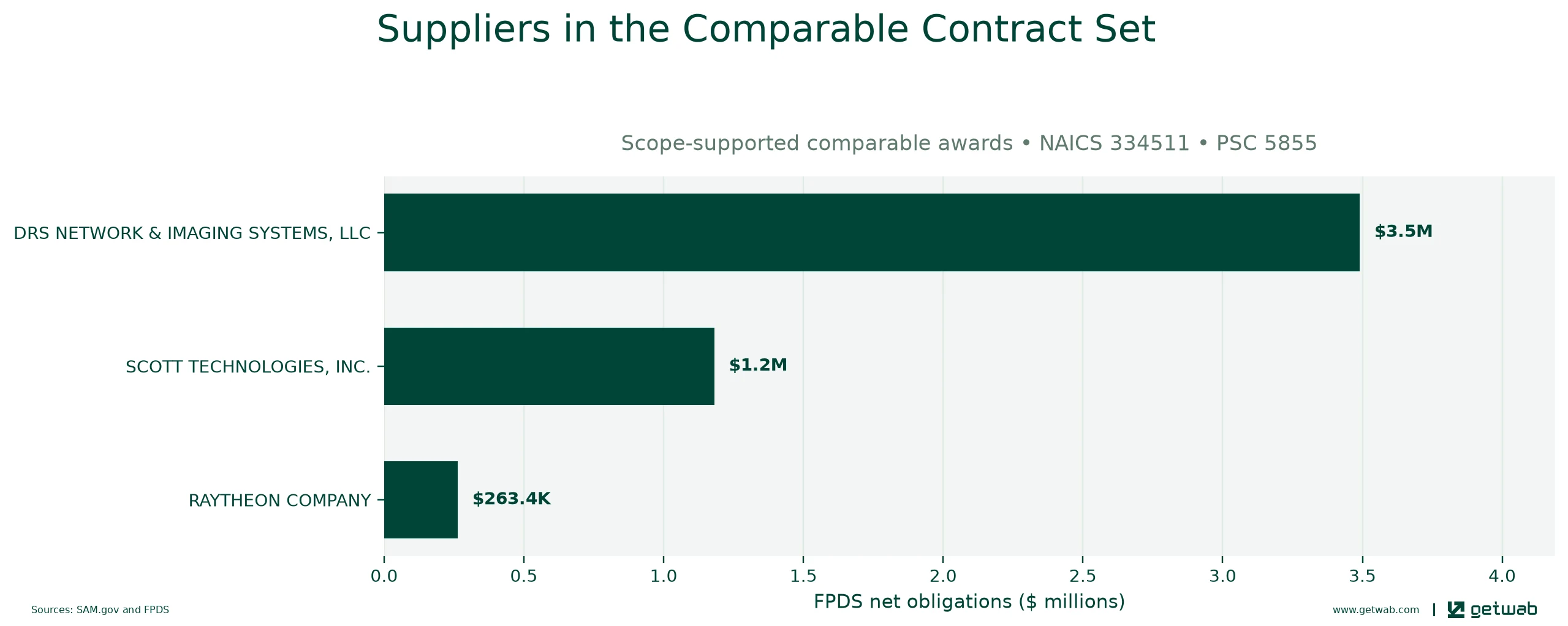 Suppliers ranked by net obligations within the selected comparable contract set for this opportunity.