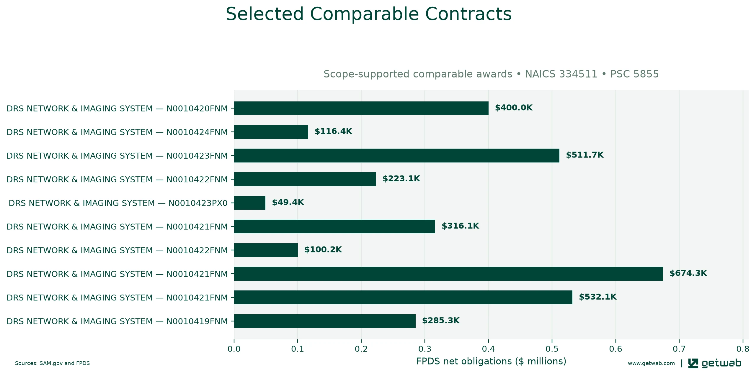 Selected historical contracts comparable to this opportunity, ranked by absolute net obligations.