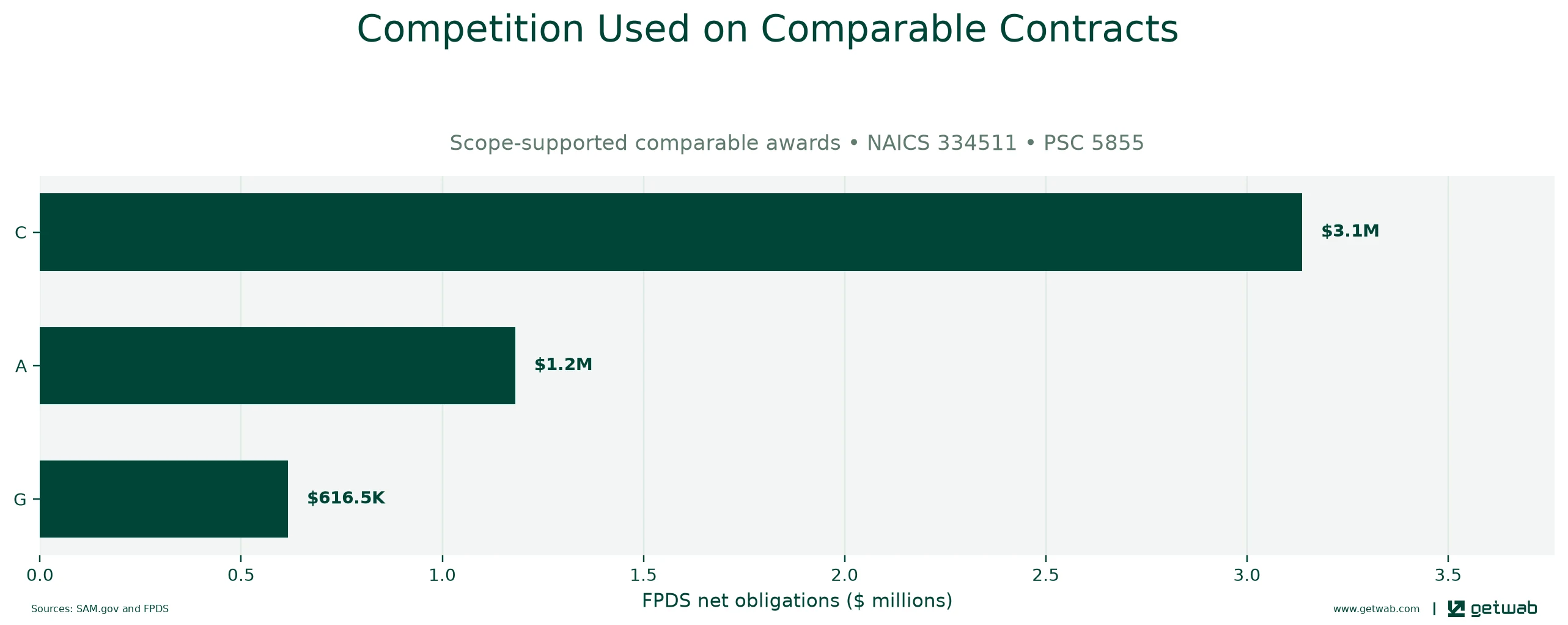 FPDS extent-of-competition categories recorded on the selected comparable contracts.