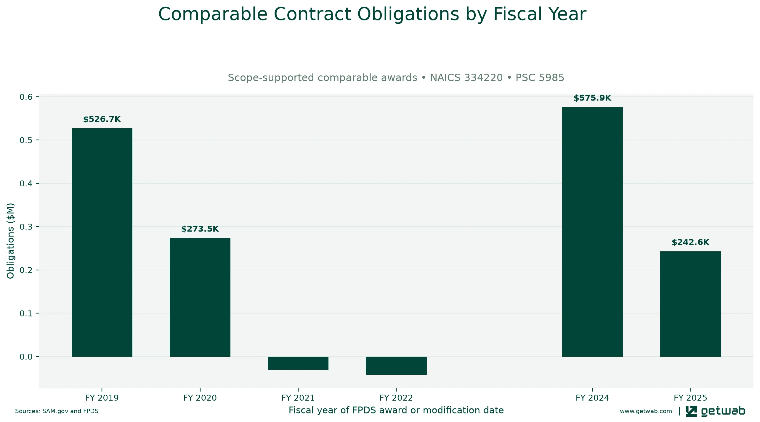 Annual net obligations for the selected comparable contract set for this opportunity, classified under NAICS 334220 and PSC 5985.