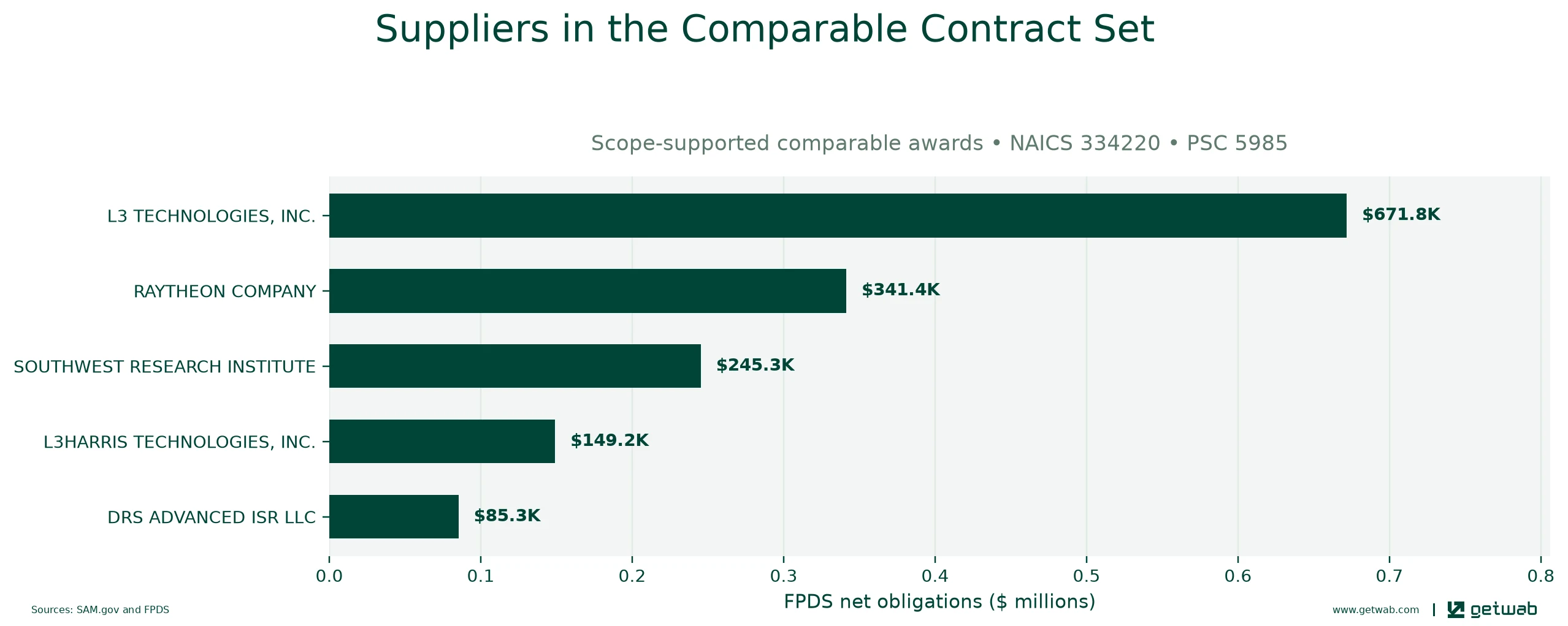Suppliers ranked by net obligations within the selected comparable contract set for this opportunity.