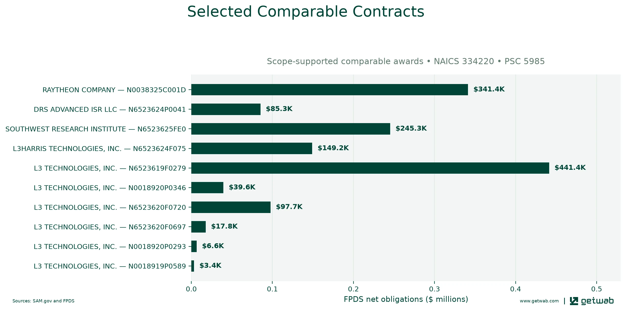 Selected historical contracts comparable to this opportunity, ranked by absolute net obligations.
