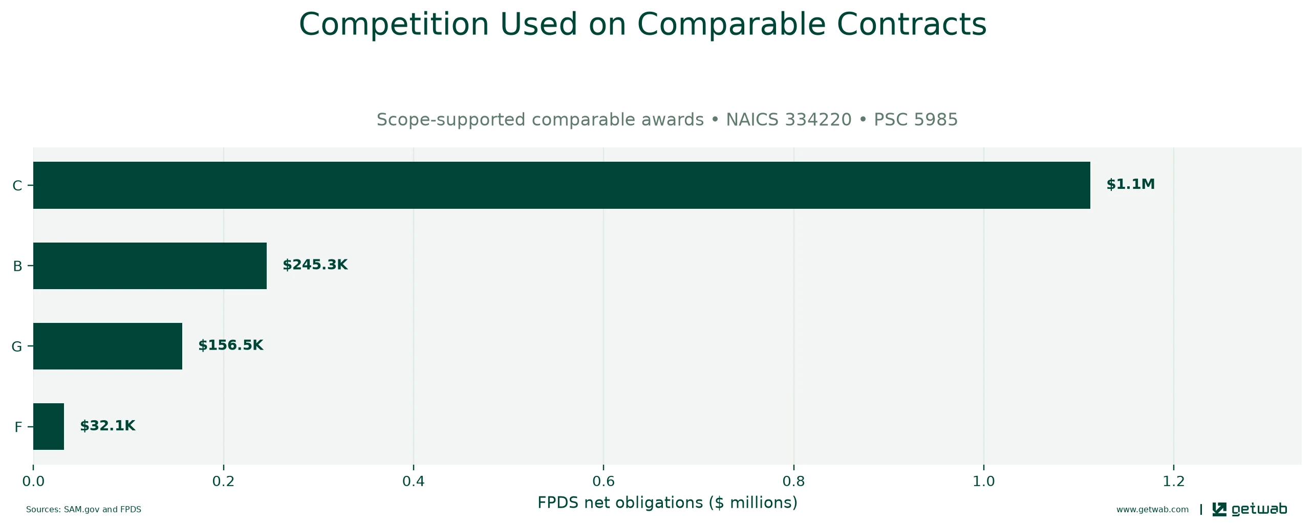 FPDS extent-of-competition categories recorded on the selected comparable contracts.