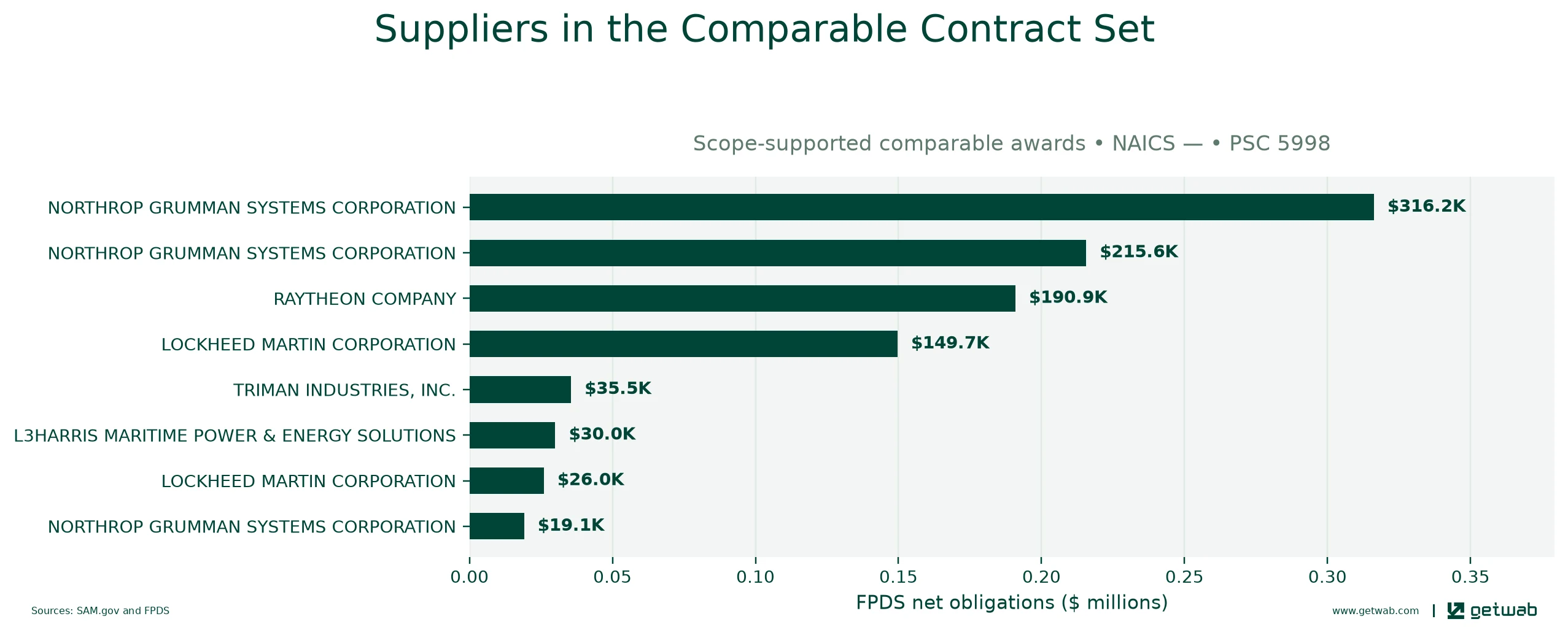 Suppliers ranked by net obligations within the selected comparable contract set for this opportunity.