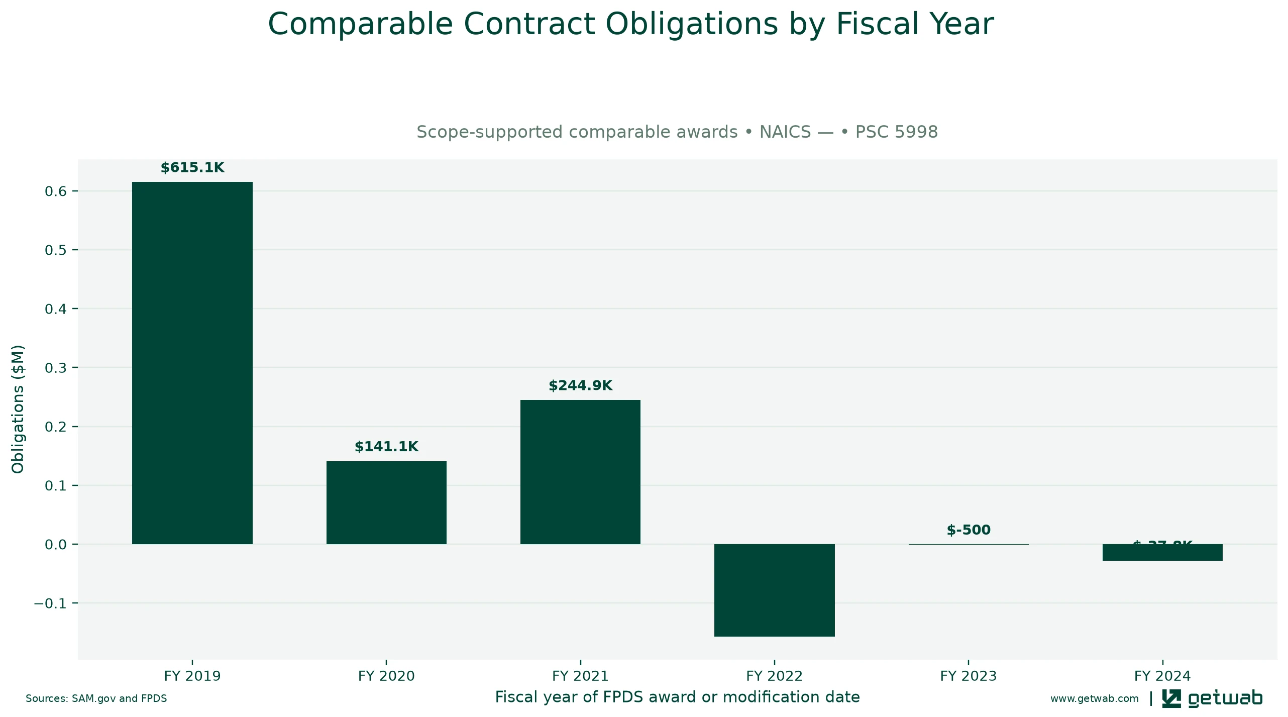 Annual net obligations for the selected comparable contract set for this opportunity, classified under NAICS — and PSC 5998.