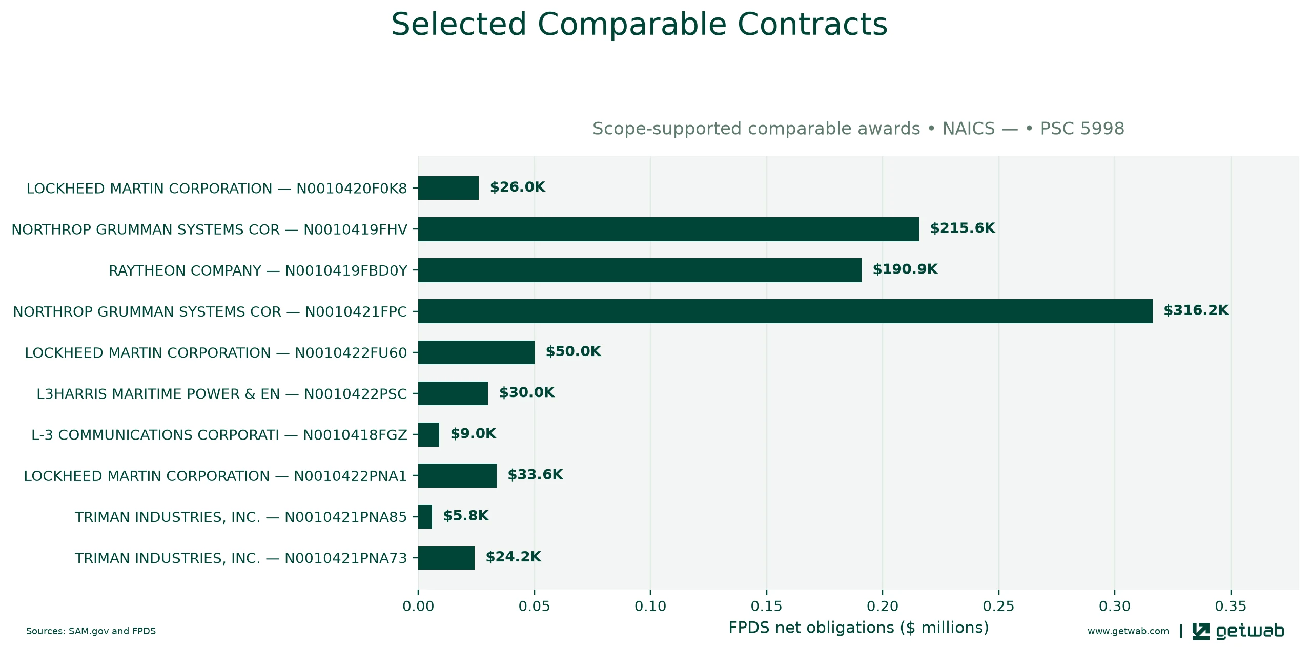 Selected historical contracts comparable to this opportunity, ranked by absolute net obligations.
