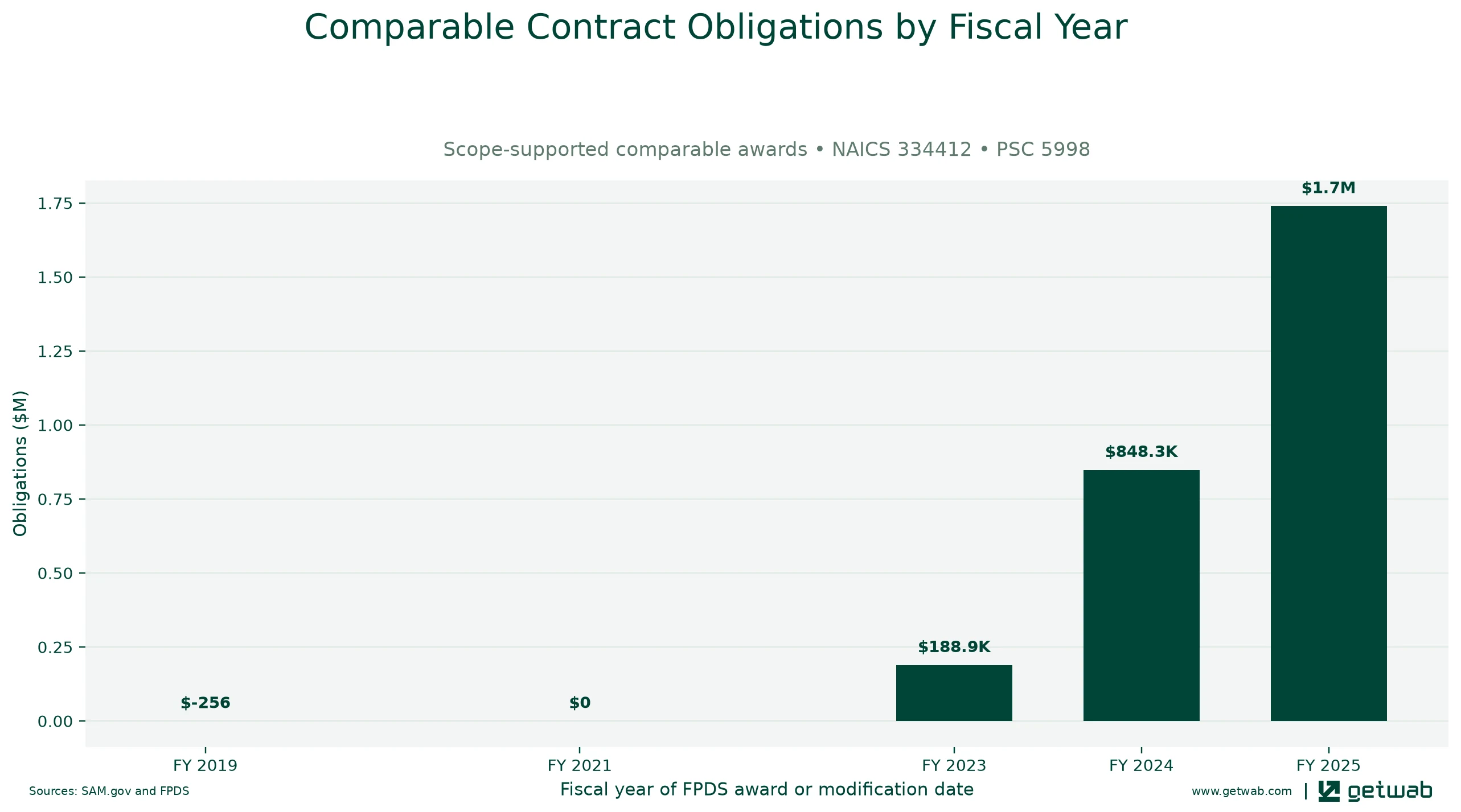 Annual net obligations for the selected comparable contract set for this opportunity, classified under NAICS 334412 and PSC 5998.