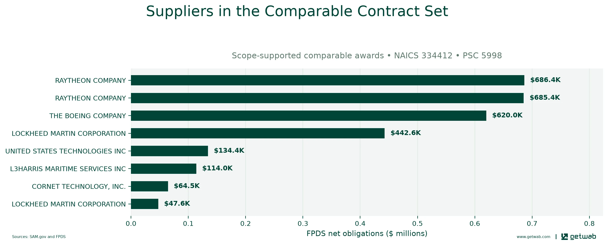 Suppliers ranked by net obligations within the selected comparable contract set for this opportunity.