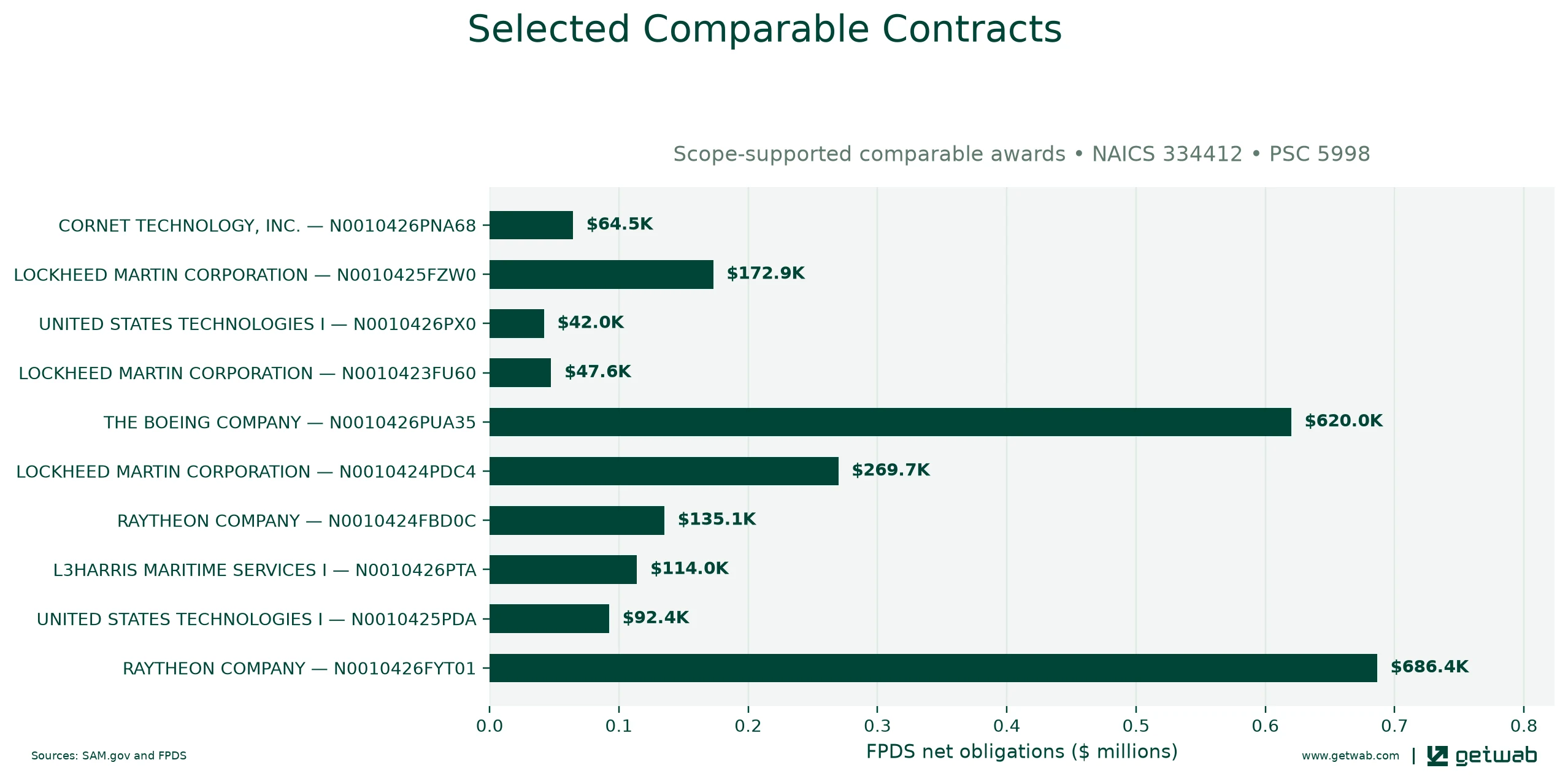 Selected historical contracts comparable to this opportunity, ranked by absolute net obligations.