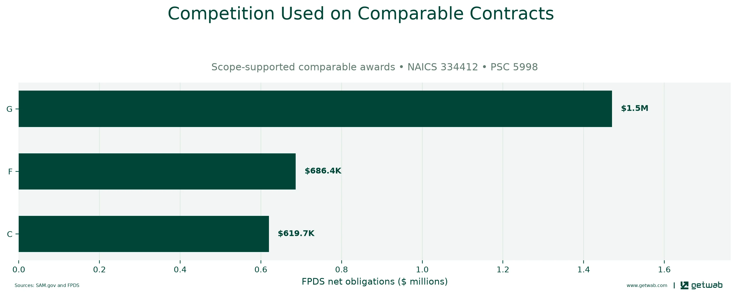 FPDS extent-of-competition categories recorded on the selected comparable contracts.