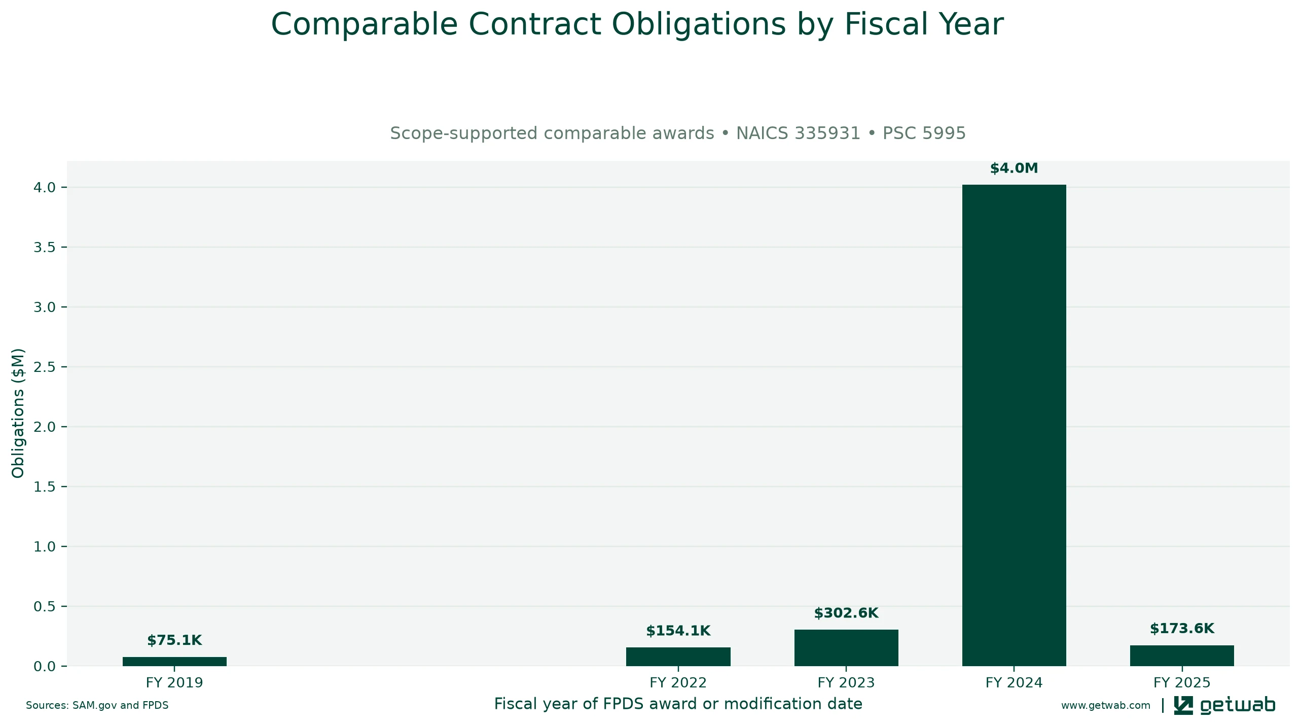 Annual net obligations for the selected comparable contract set for this opportunity, classified under NAICS 335931 and PSC 5995.