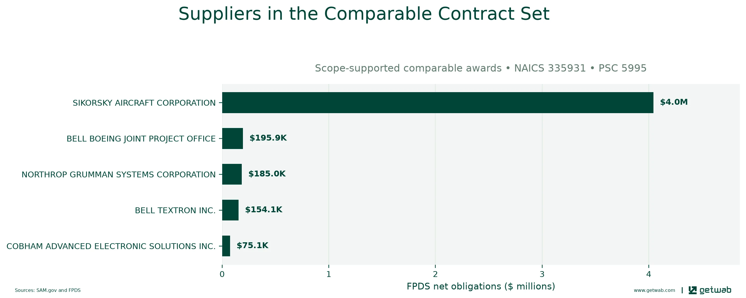 Suppliers ranked by net obligations within the selected comparable contract set for this opportunity.