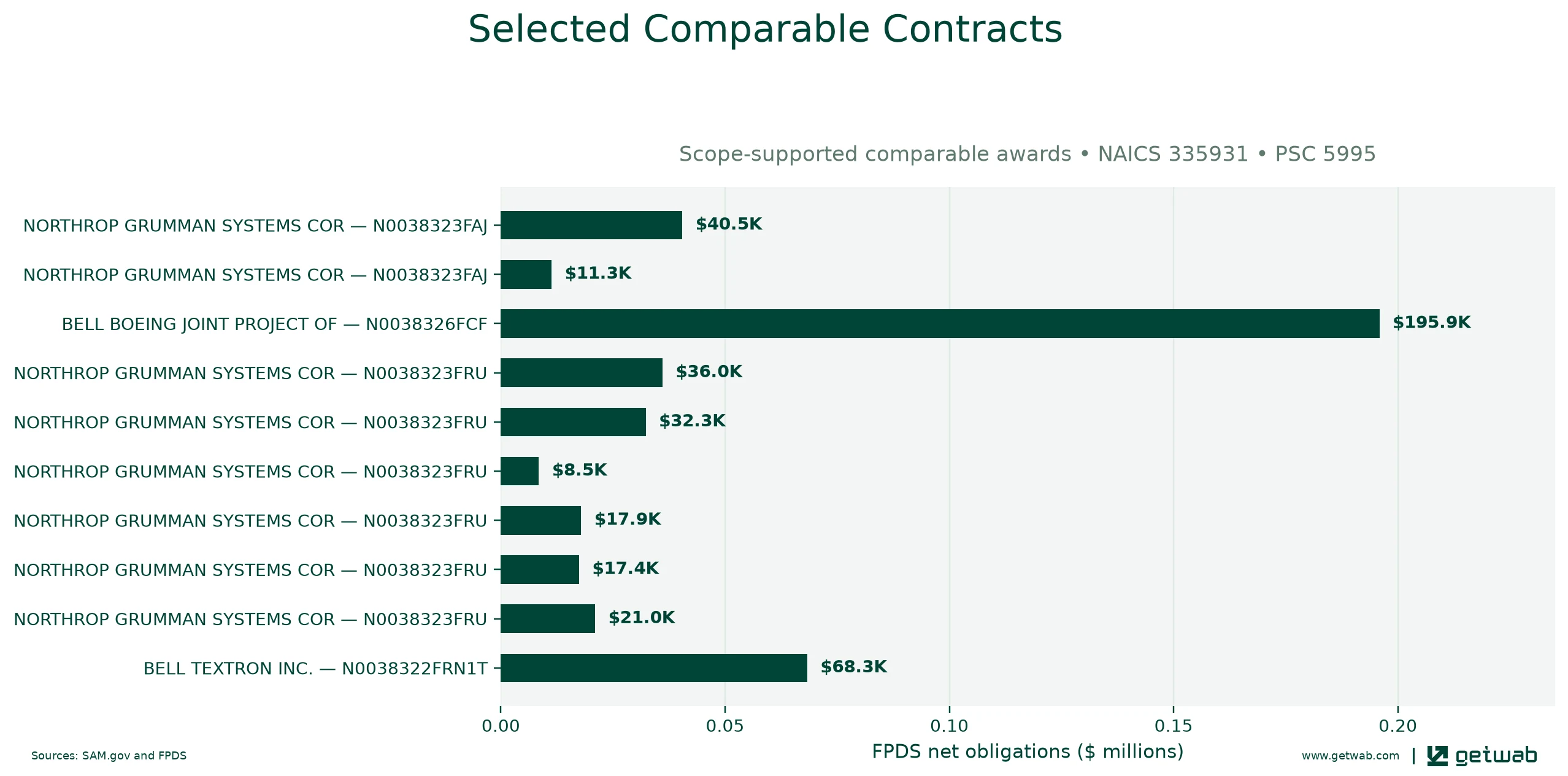 Selected historical contracts comparable to this opportunity, ranked by absolute net obligations.