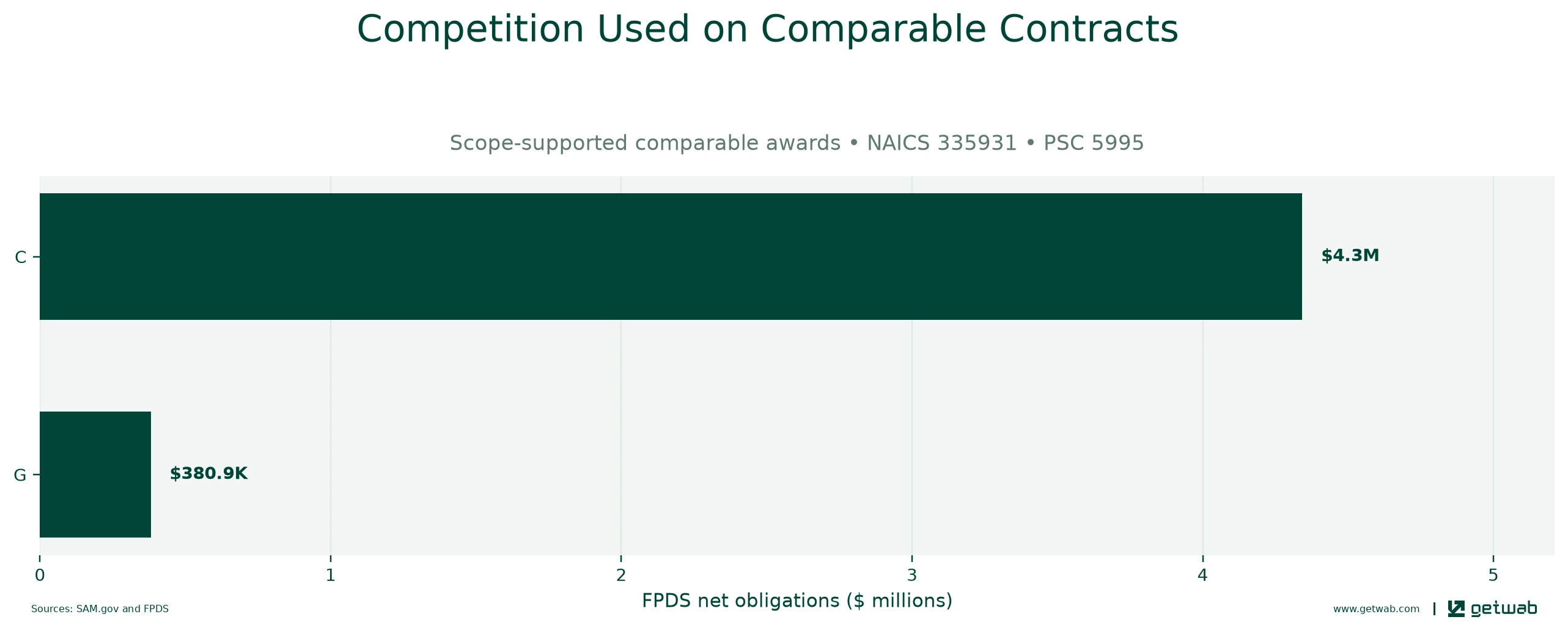 FPDS extent-of-competition categories recorded on the selected comparable contracts.