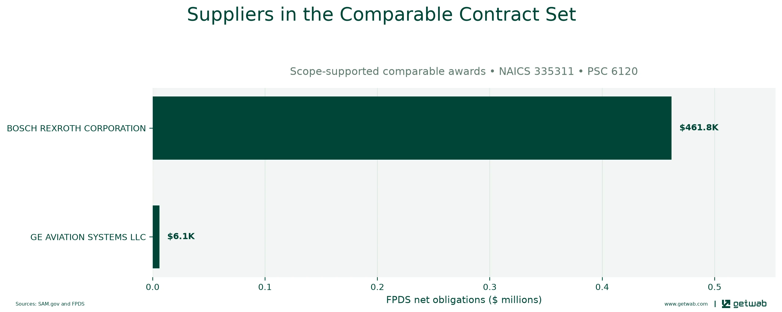 Suppliers ranked by net obligations within the selected comparable contract set for this opportunity.