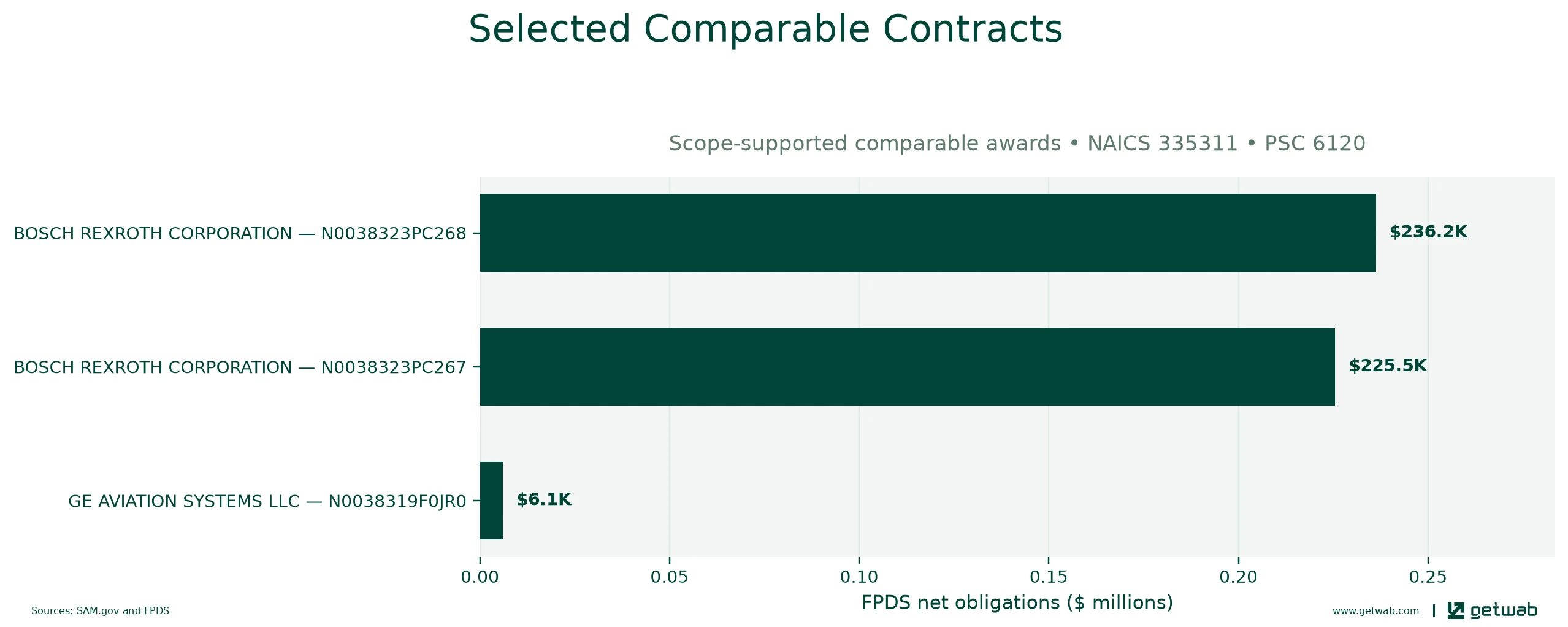 Selected historical contracts comparable to this opportunity, ranked by absolute net obligations.