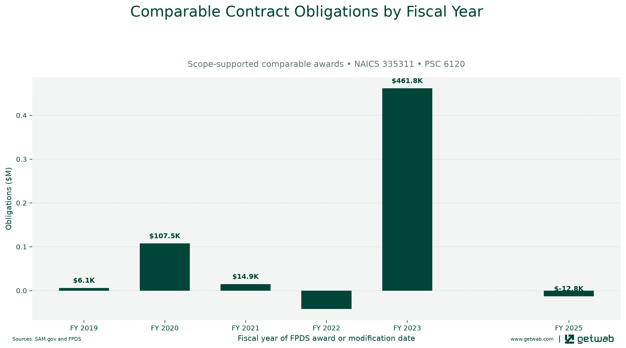 Annual net obligations for the selected comparable contract set for this opportunity, classified under NAICS 335311 and PSC 6120.