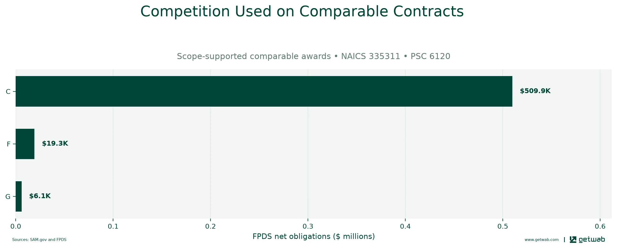 FPDS extent-of-competition categories recorded on the selected comparable contracts.