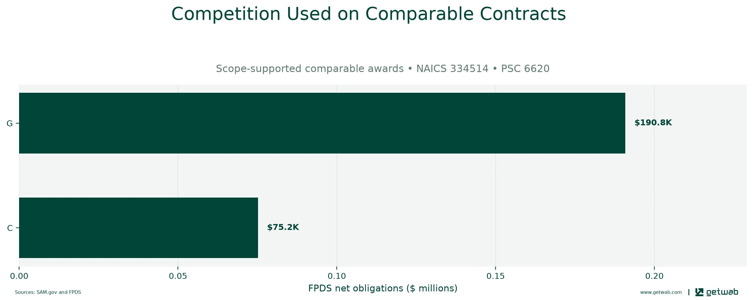 FPDS extent-of-competition categories recorded on the selected comparable contracts.