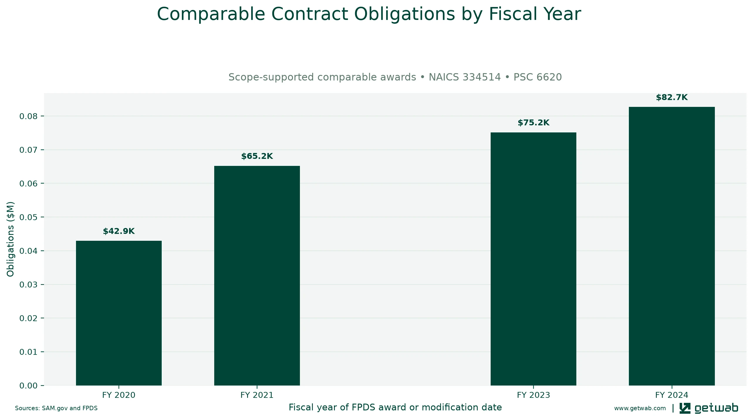 Annual net obligations for the selected comparable contract set for this opportunity, classified under NAICS 334514 and PSC 6620.
