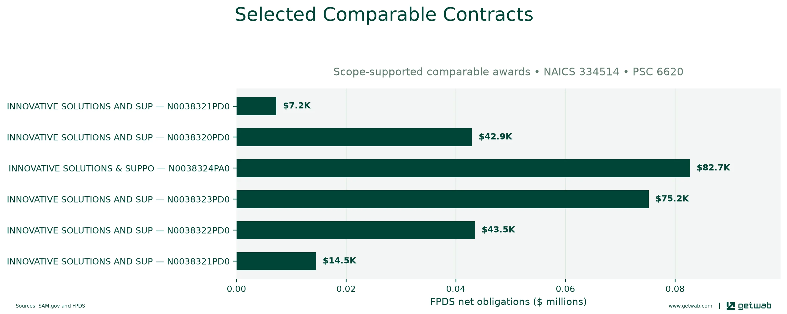 Selected historical contracts comparable to this opportunity, ranked by absolute net obligations.