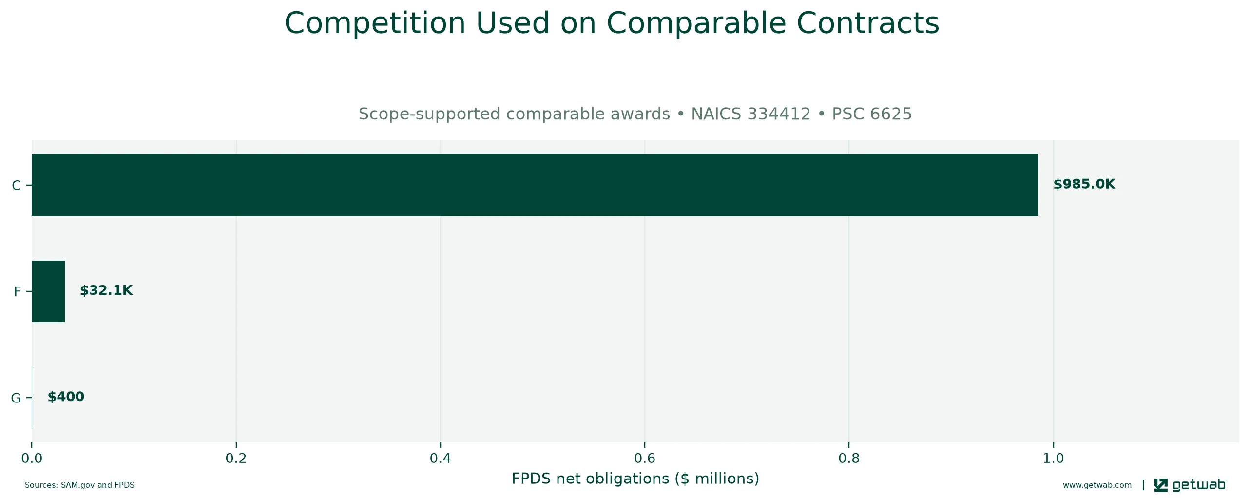 FPDS extent-of-competition categories recorded on the selected comparable contracts.