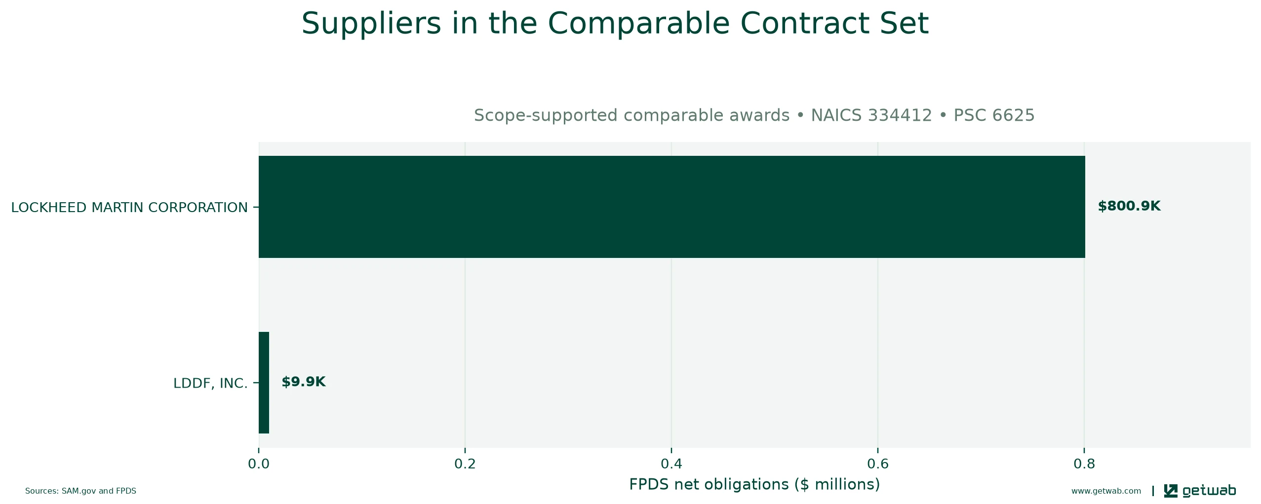 Suppliers ranked by net obligations within the selected comparable contract set for this opportunity.