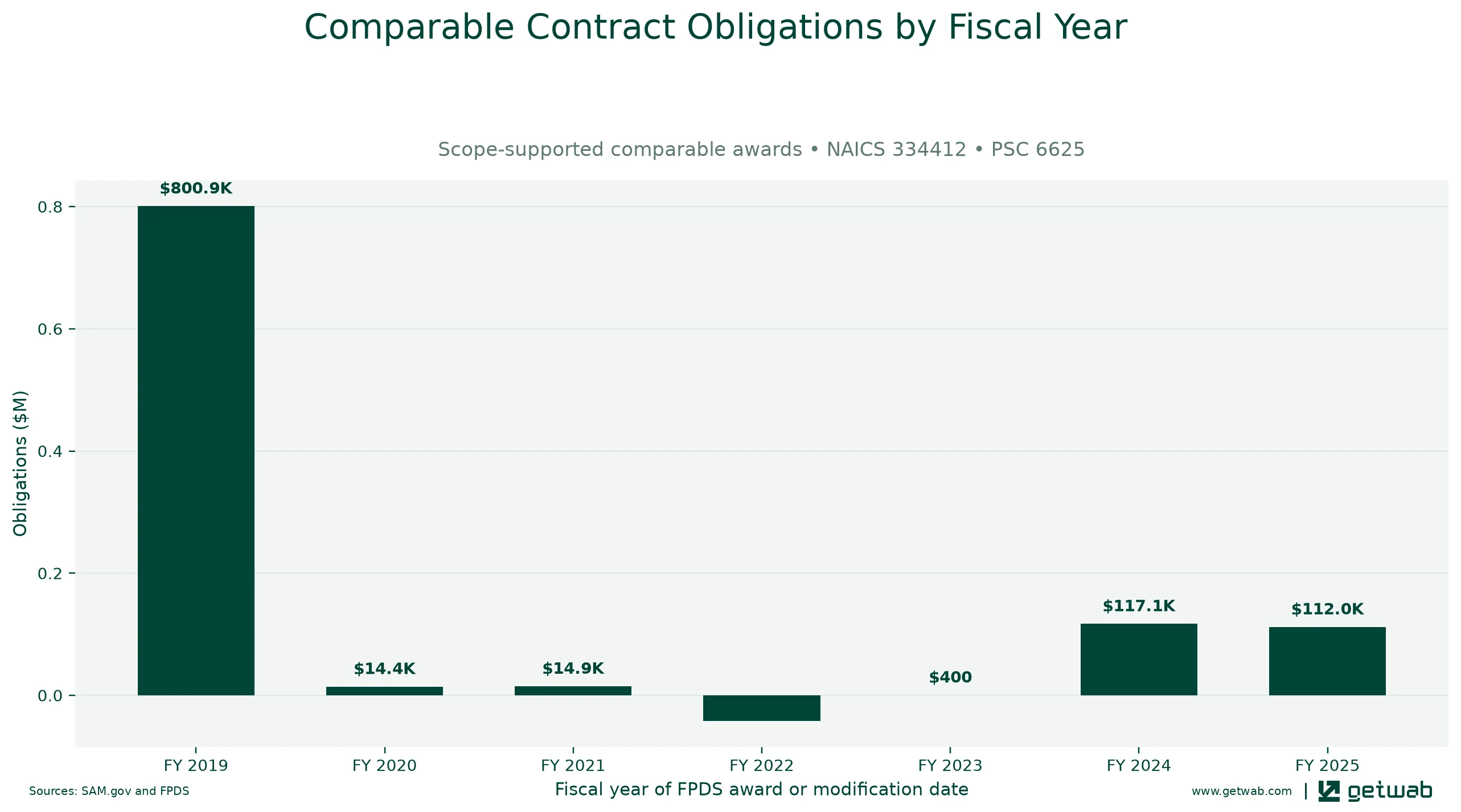 Annual net obligations for the selected comparable contract set for this opportunity, classified under NAICS 334412 and PSC 6625.