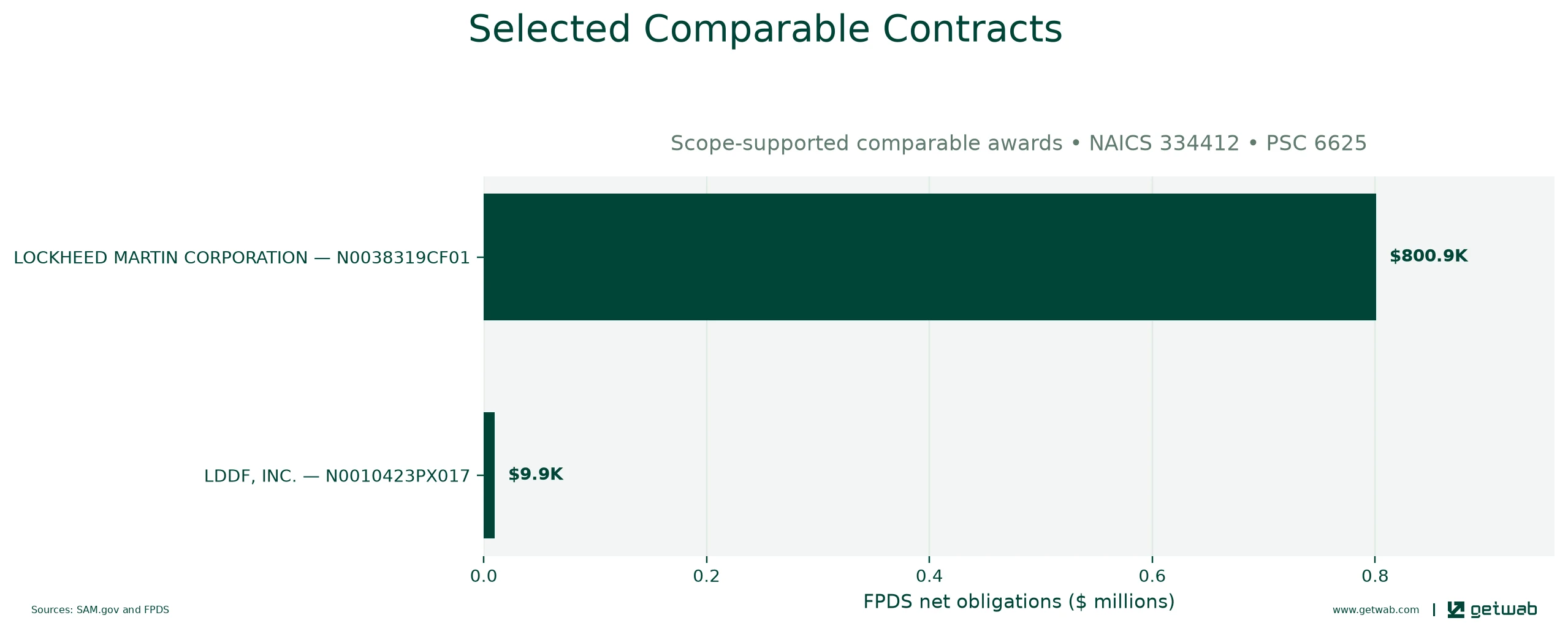 Selected historical contracts comparable to this opportunity, ranked by absolute net obligations.