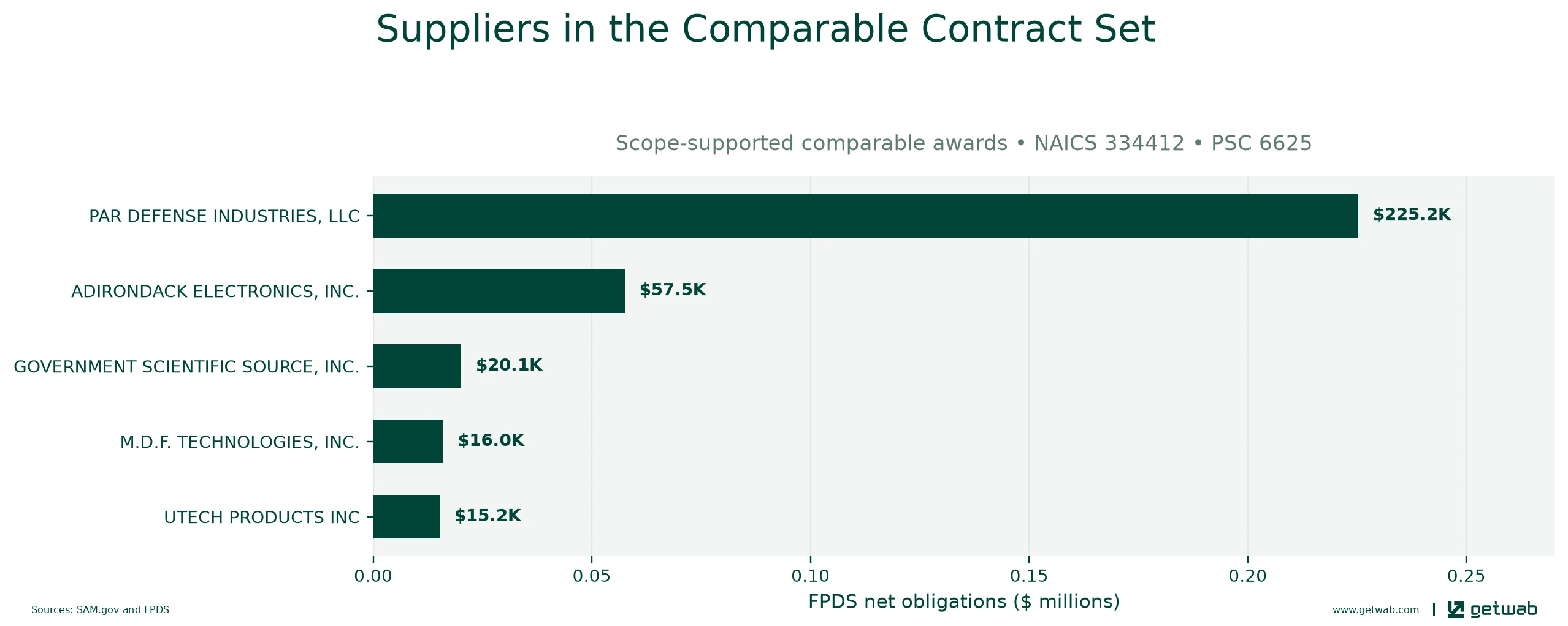 Suppliers ranked by net obligations within the selected comparable contract set for this opportunity.