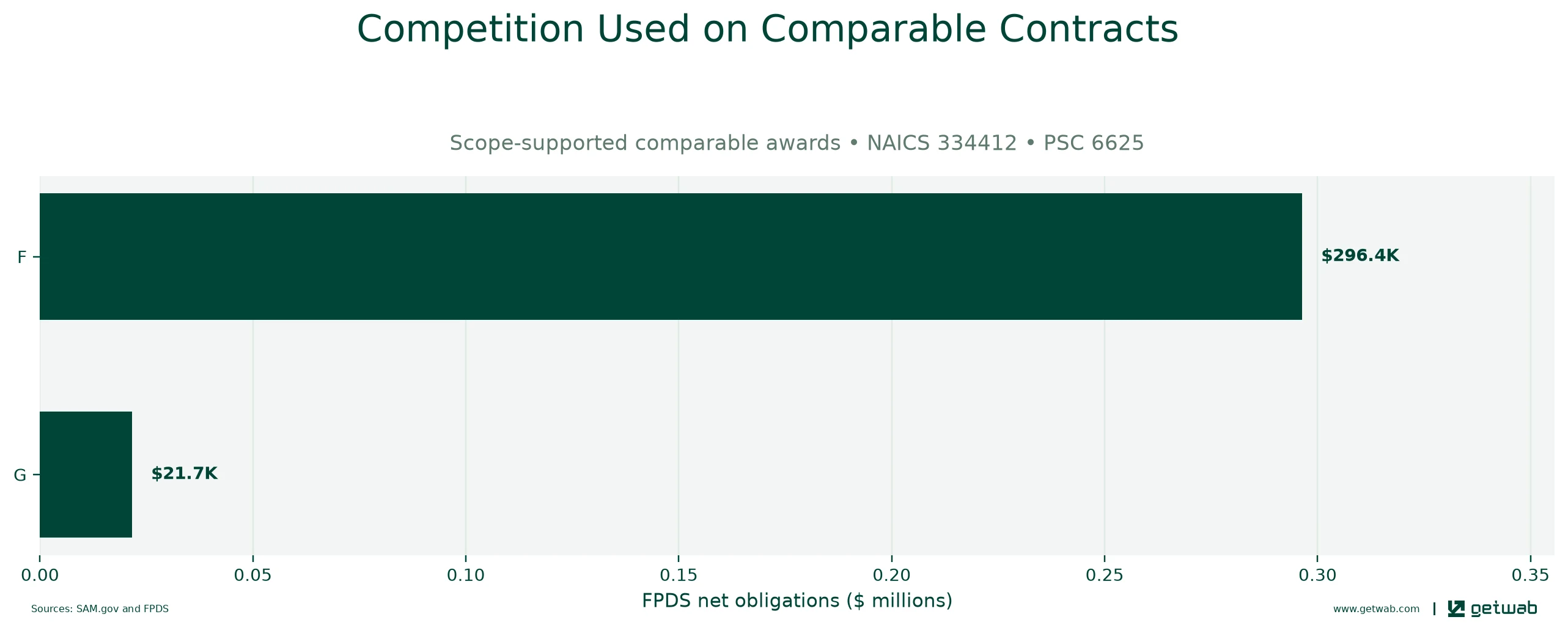 FPDS extent-of-competition categories recorded on the selected comparable contracts.