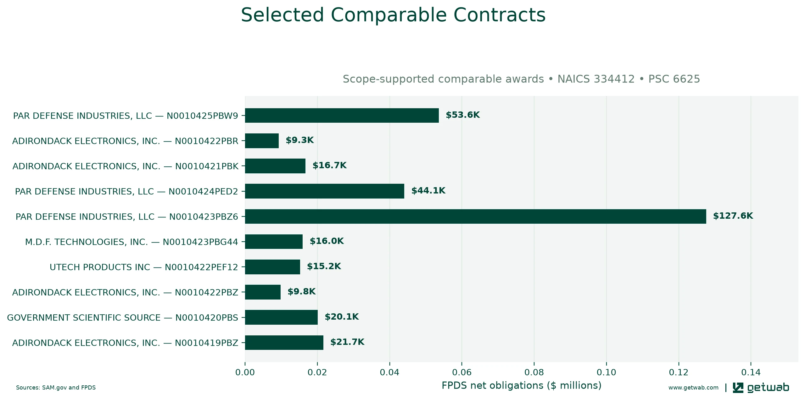 Selected historical contracts comparable to this opportunity, ranked by absolute net obligations.