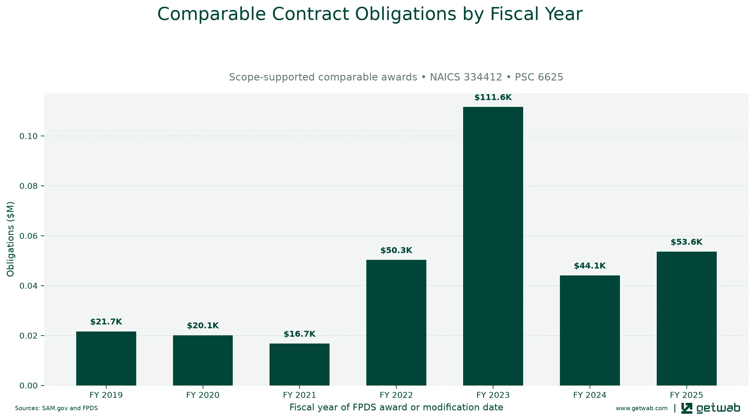 Annual net obligations for the selected comparable contract set for this opportunity, classified under NAICS 334412 and PSC 6625.
