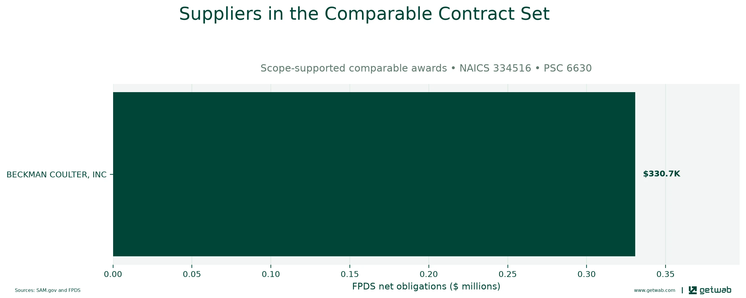 Suppliers ranked by net obligations within the selected comparable contract set for this opportunity.