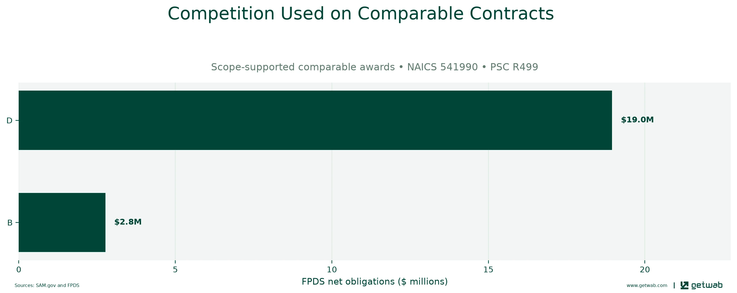 FPDS extent-of-competition categories recorded on the selected comparable contracts.