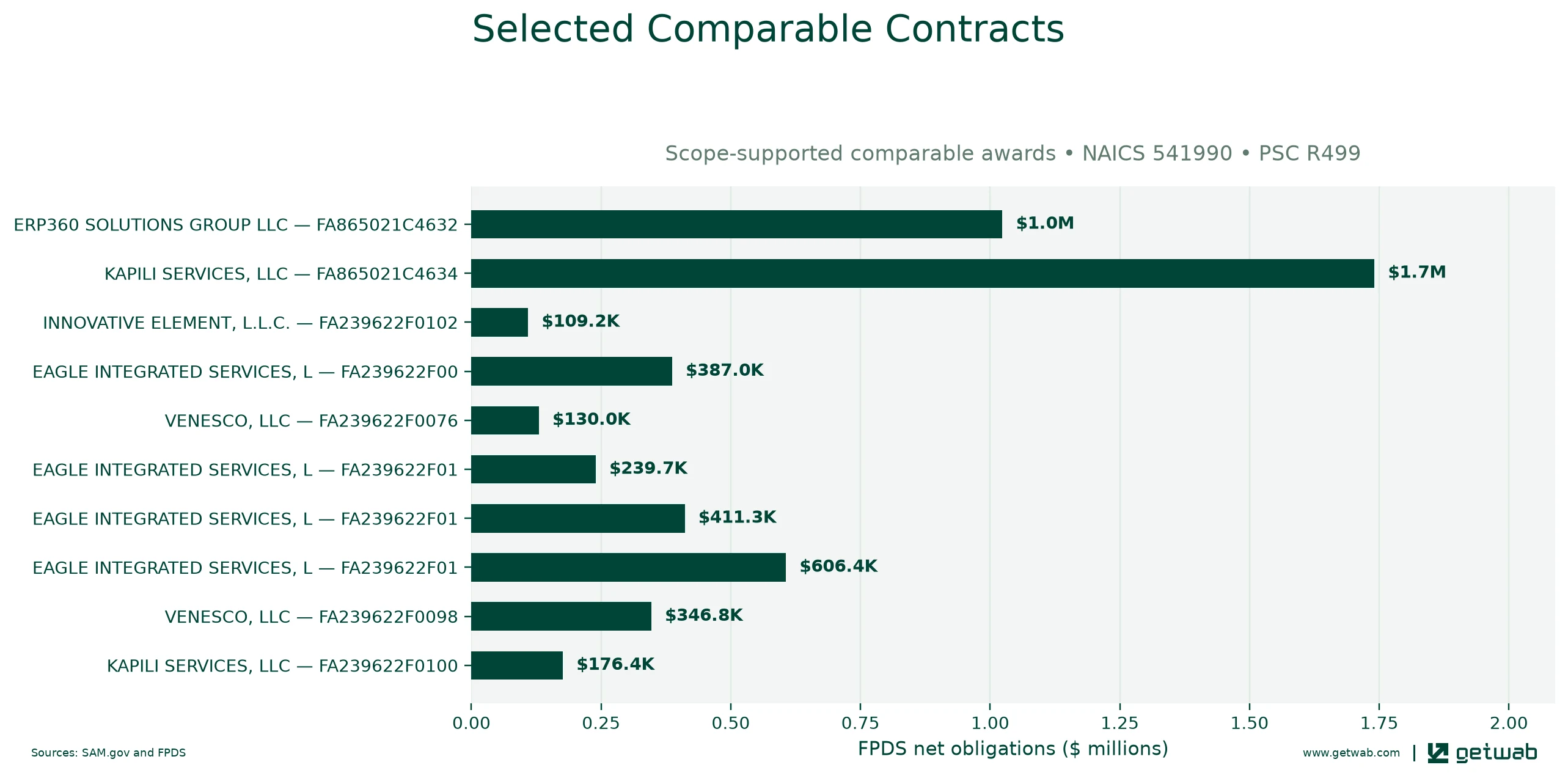 Selected historical contracts comparable to this opportunity, ranked by absolute net obligations.
