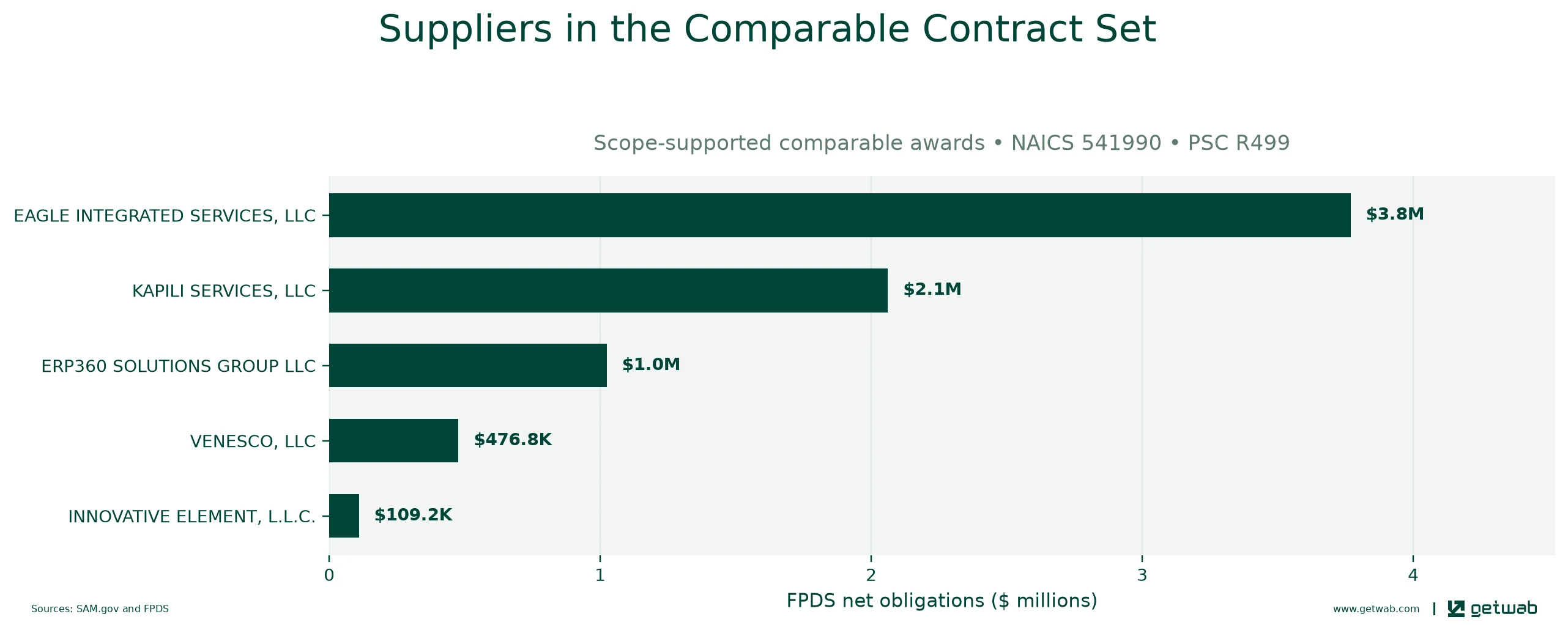 Suppliers ranked by net obligations within the selected comparable contract set for this opportunity.
