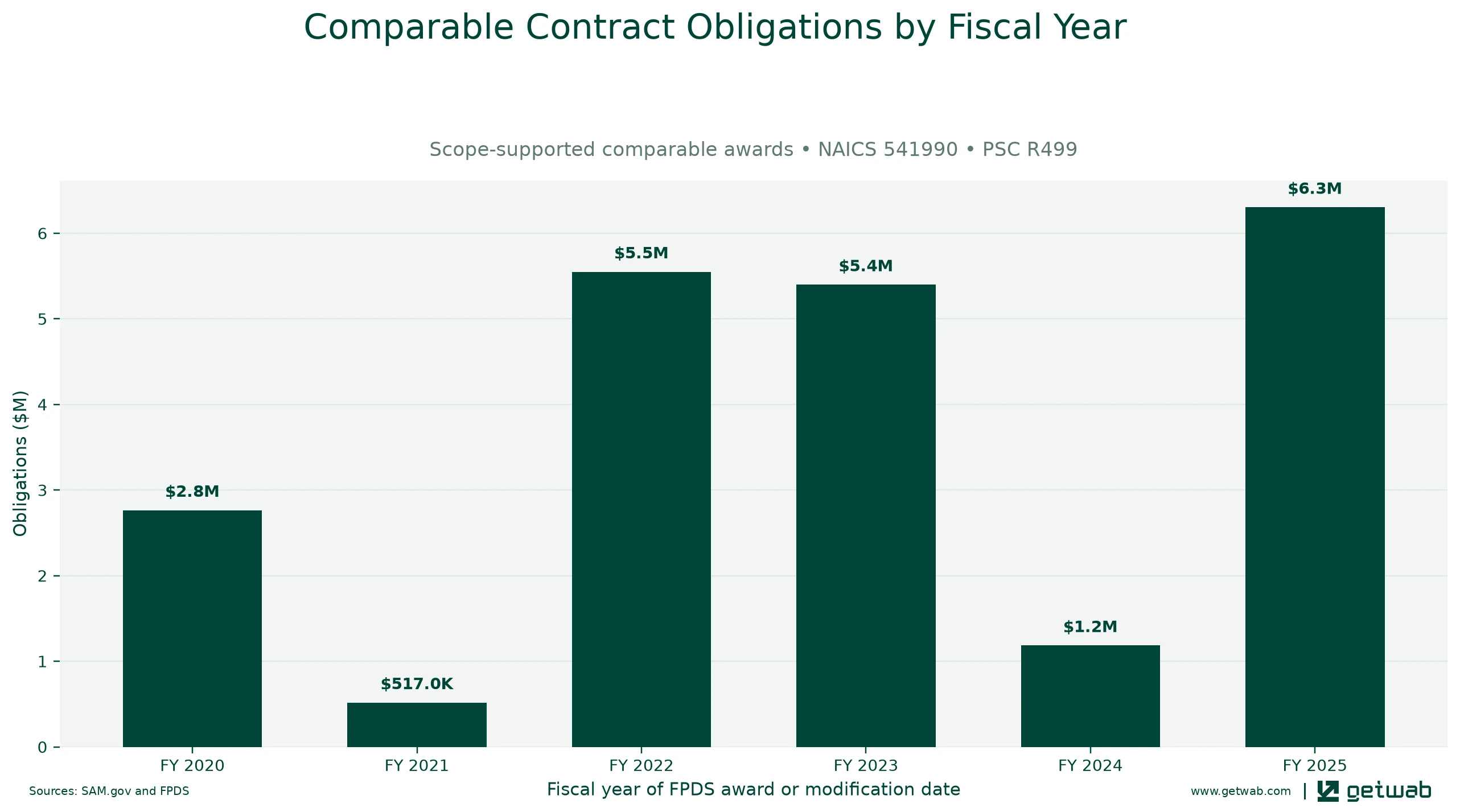 Annual net obligations for the selected comparable contract set for this opportunity, classified under NAICS 541990 and PSC R499.