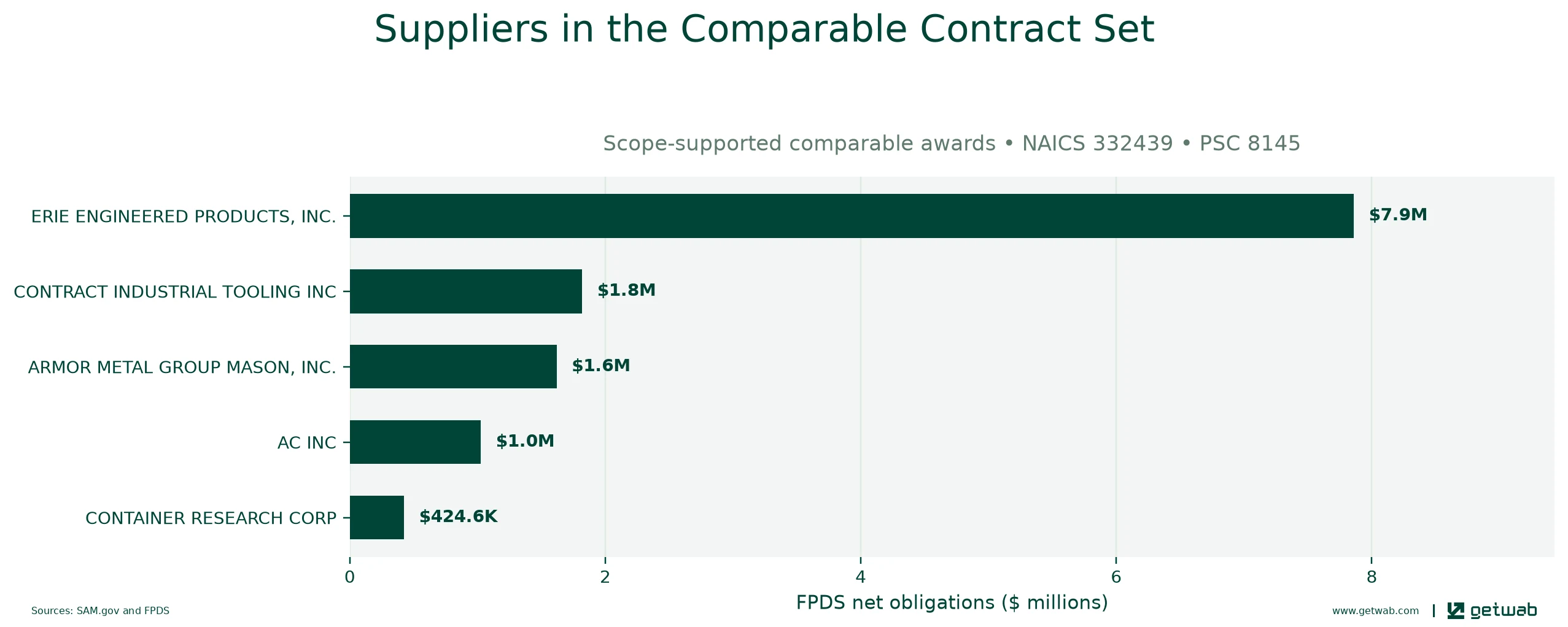 Suppliers ranked by net obligations within the selected comparable contract set for this opportunity.