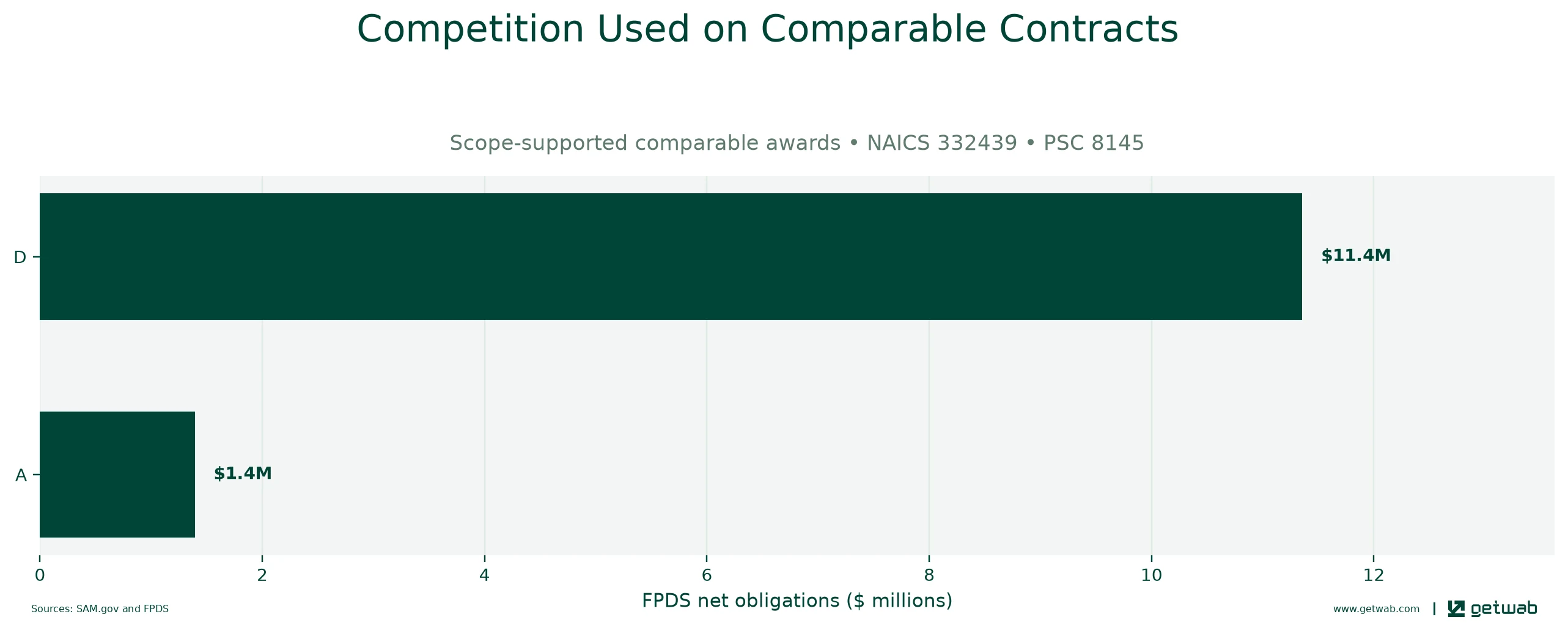 FPDS extent-of-competition categories recorded on the selected comparable contracts.