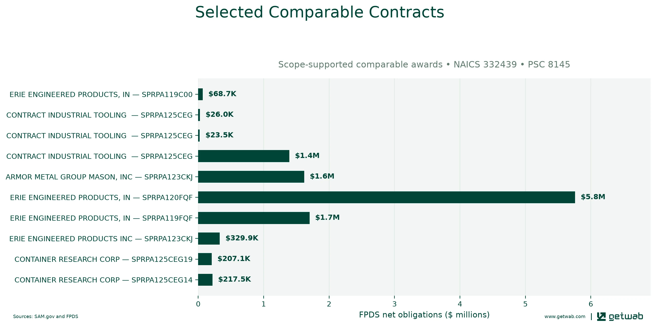 Selected historical contracts comparable to this opportunity, ranked by absolute net obligations.