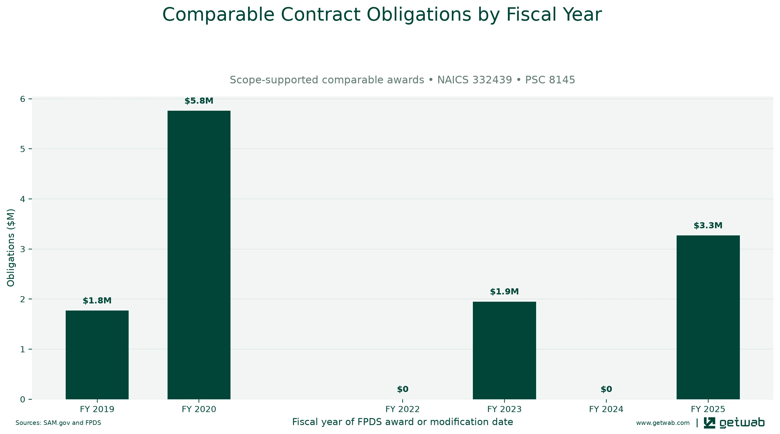 Annual net obligations for the selected comparable contract set for this opportunity, classified under NAICS 332439 and PSC 8145.